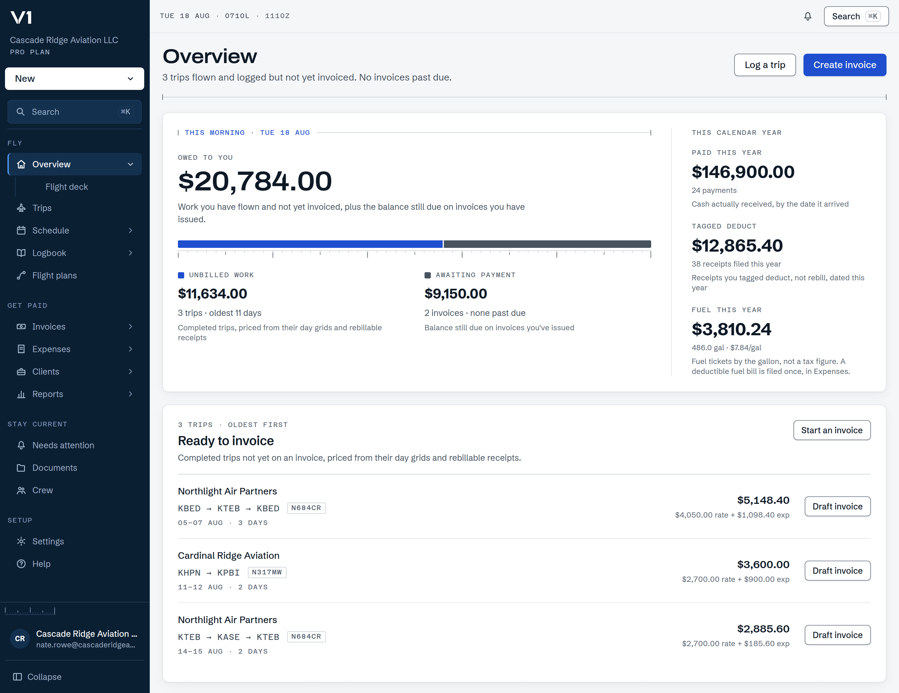 The V1 Overview screen on Tuesday 18 August. One figure leads: $20,784.00 owed to you, split by a bar into $11,634.00 of unbilled work across 3 completed trips and $9,150.00 awaiting payment on 2 invoices. Beside it, this calendar year: $146,900.00 paid, $12,865.40 tagged deduct and $3,810.24 of fuel. Below, a Ready to invoice list of three trips with their routes, tail numbers, dates and amounts, each with a Draft invoice button. Illustrative data.